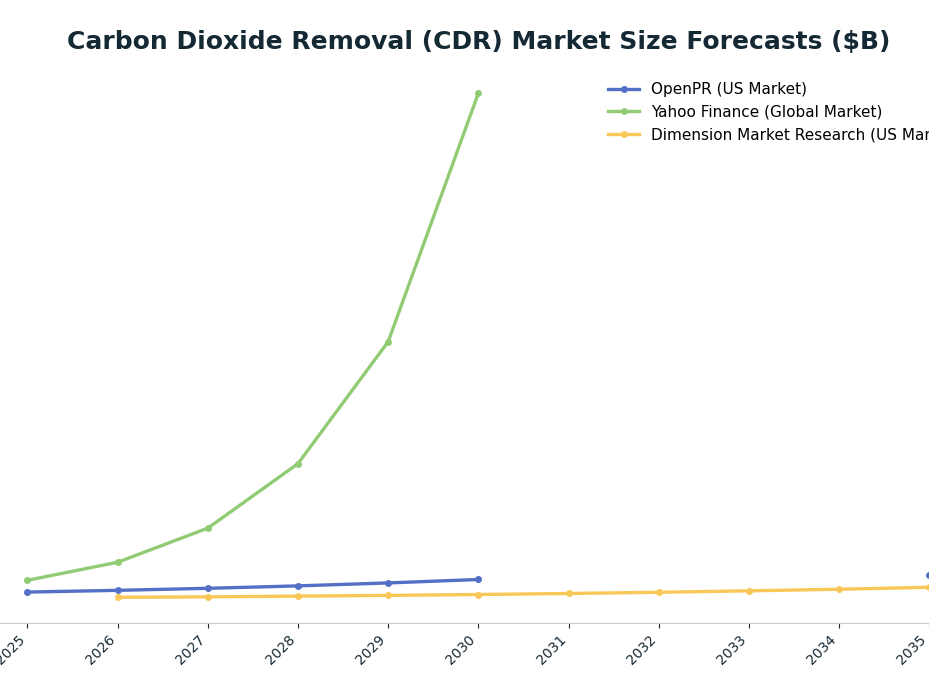 Line chart: Carbon Dioxide Removal (CDR) Market Size Forecasts ($B) — series: OpenPR (US Market), Yahoo Finance (Global Market), Dimension Market Research (US Market)