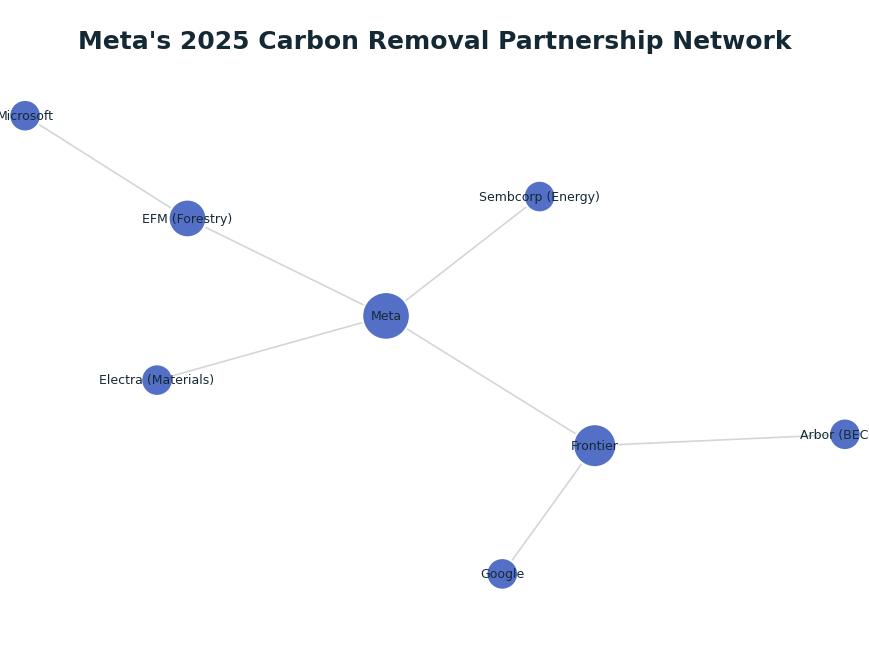 Network graph: Meta's 2025 Carbon Removal Partnership Network