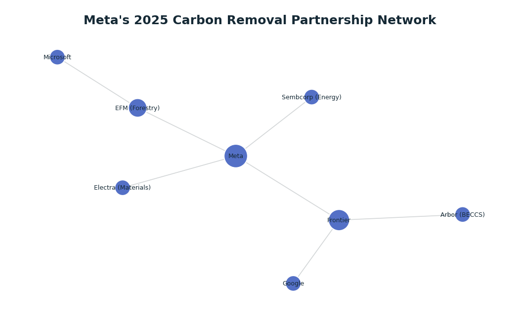 Network graph: Meta's 2025 Carbon Removal Partnership Network