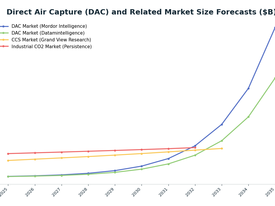 Line chart: Direct Air Capture (DAC) and Related Market Size Forecasts ($B) — series: DAC Market (Mordor Intelligence), DAC Market (Datamintelligence), CCS Market (Grand View Research), Industrial CO2 Market (Persistence)