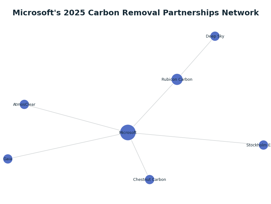 Network graph: Microsoft's 2025 Carbon Removal Partnerships Network