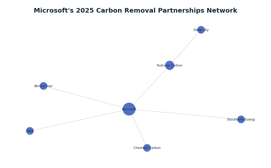 Network graph: Microsoft's 2025 Carbon Removal Partnerships Network