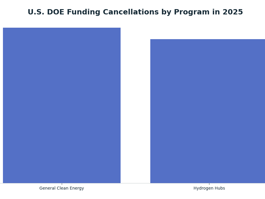 Bar chart: U.S. DOE Funding Cancellations by Program in 2025 — series: Funding Rescinded ($B)