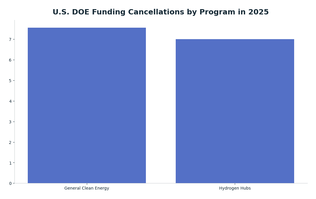 Bar chart: U.S. DOE Funding Cancellations by Program in 2025 — series: Funding Rescinded ($B)