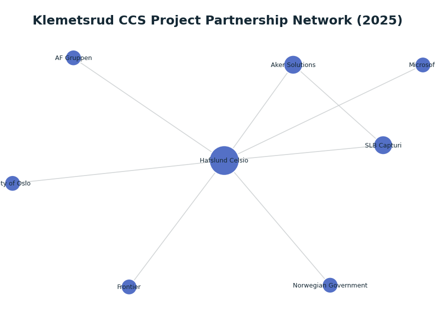 Network graph: Klemetsrud CCS Project Partnership Network (2025)