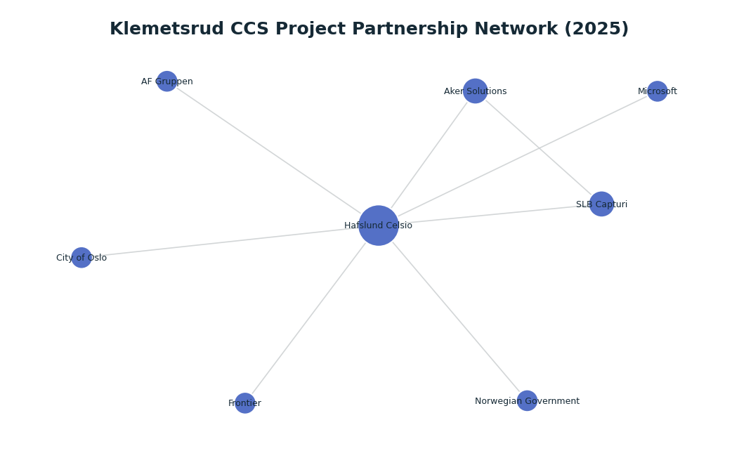 Network graph: Klemetsrud CCS Project Partnership Network (2025)