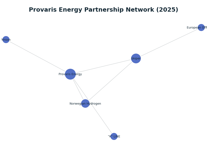 Network graph: Provaris Energy Partnership Network (2025)