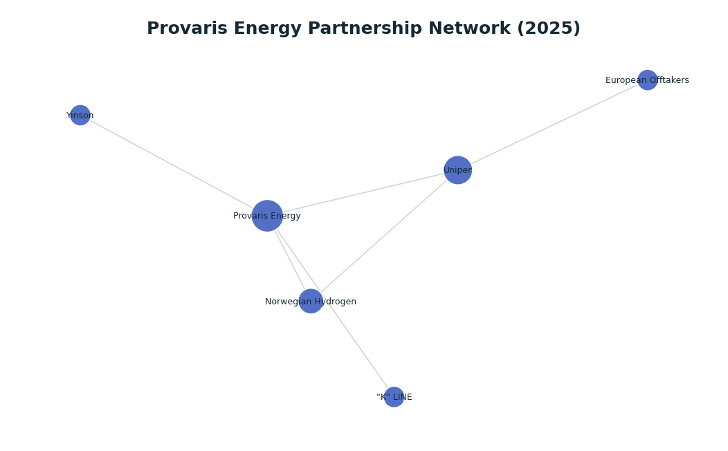 Network graph: Provaris Energy Partnership Network (2025)