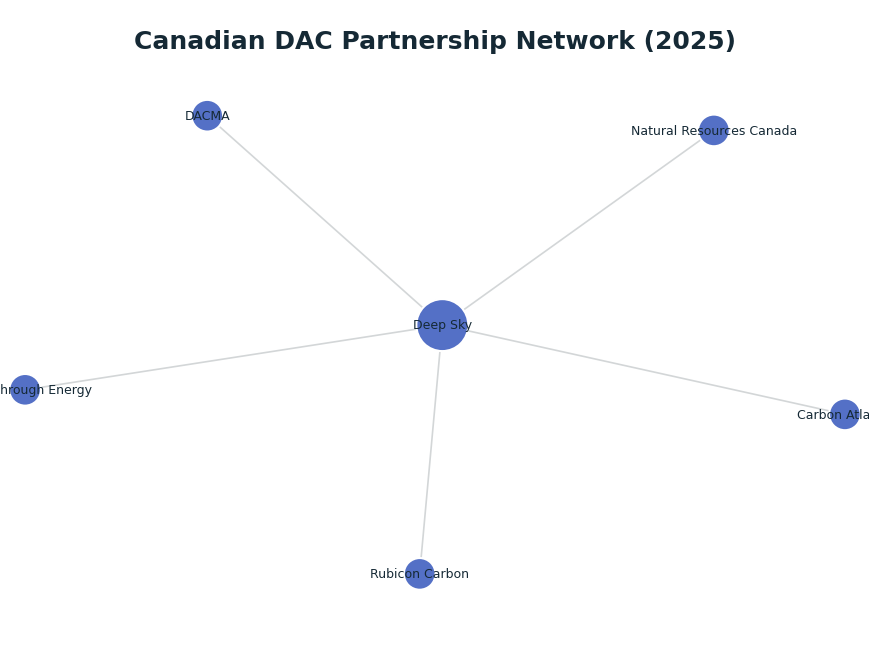 Network graph: Canadian DAC Partnership Network (2025)
