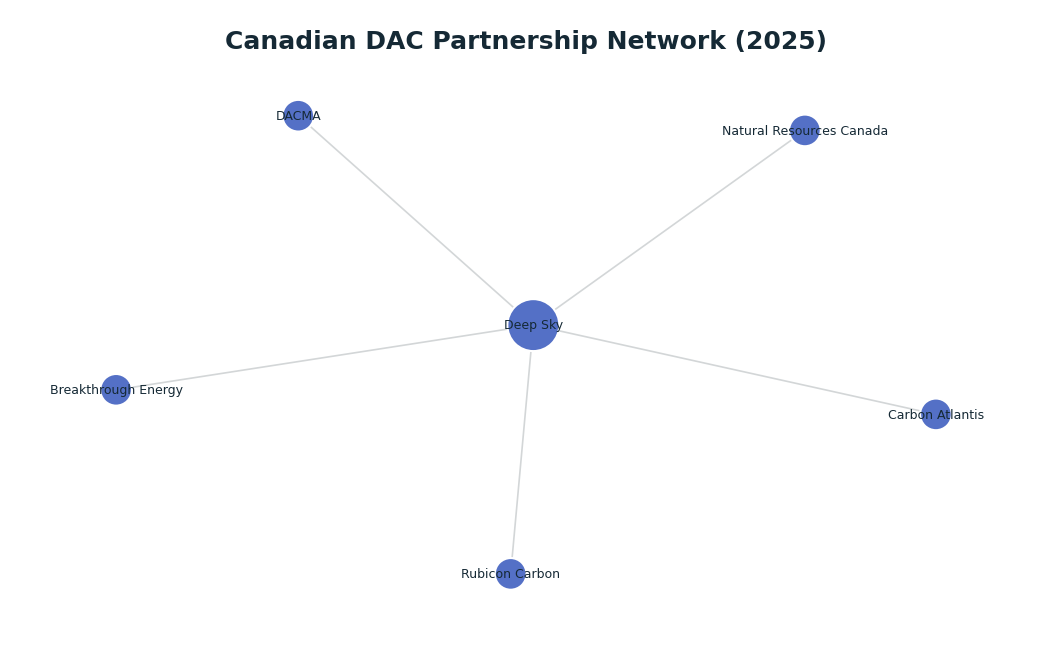 Network graph: Canadian DAC Partnership Network (2025)