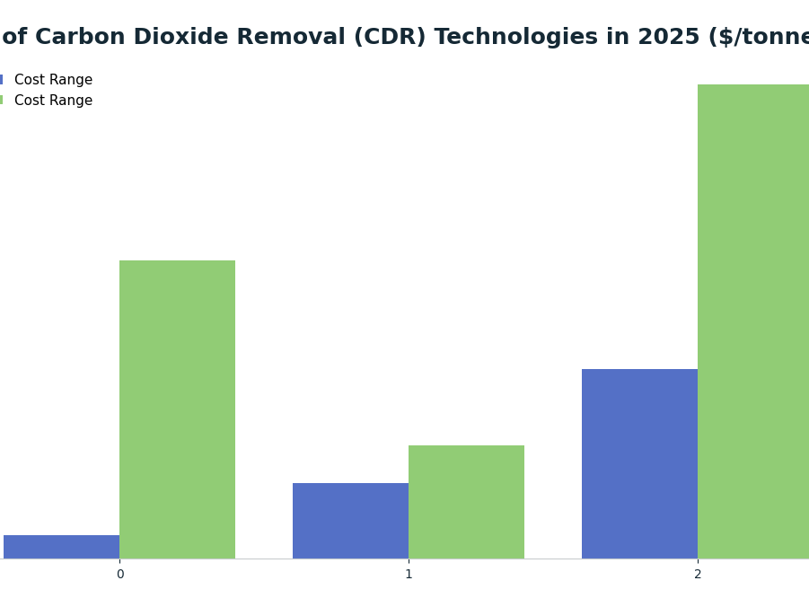 Bar chart: Cost of Carbon Dioxide Removal (CDR) Technologies in 2025 ($/tonne CO₂) — series: Cost Range