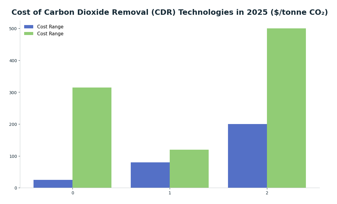 Bar chart: Cost of Carbon Dioxide Removal (CDR) Technologies in 2025 ($/tonne CO₂) — series: Cost Range