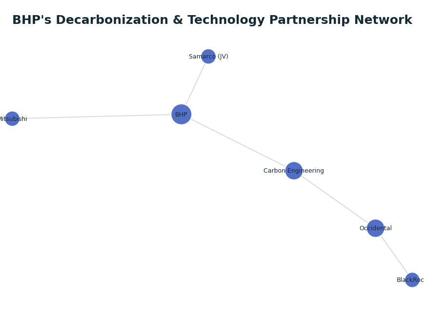 Network graph: BHP's Decarbonization & Technology Partnership Network
