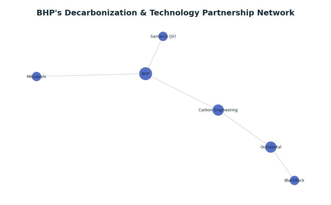 Network graph: BHP's Decarbonization & Technology Partnership Network