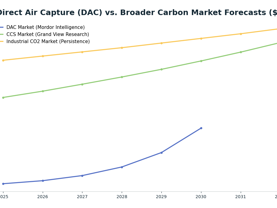 Line chart: Direct Air Capture (DAC) vs. Broader Carbon Market Forecasts ($B) — series: DAC Market (Mordor Intelligence), CCS Market (Grand View Research), Industrial CO2 Market (Persistence)
