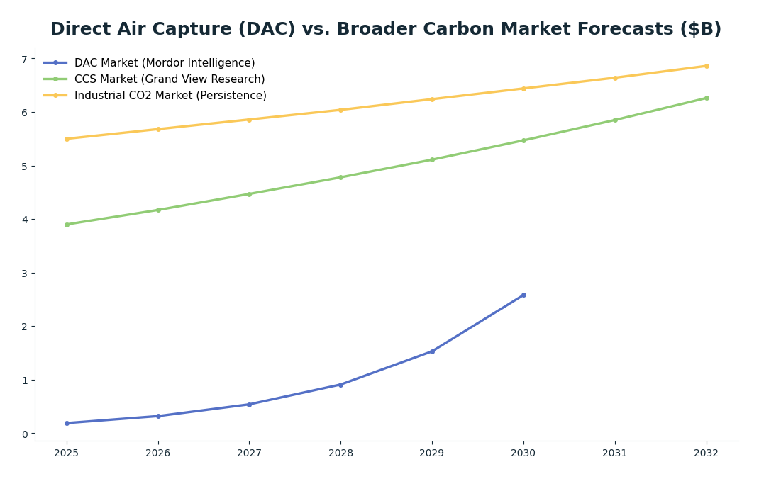 Line chart: Direct Air Capture (DAC) vs. Broader Carbon Market Forecasts ($B) — series: DAC Market (Mordor Intelligence), CCS Market (Grand View Research), Industrial CO2 Market (Persistence)