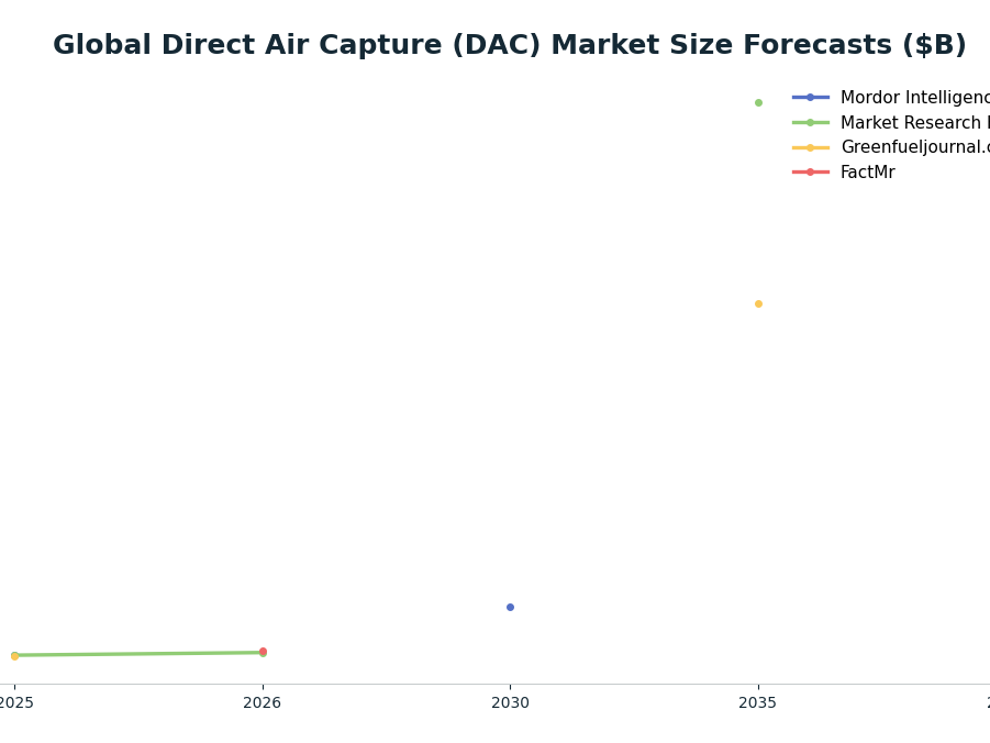 Line chart: Global Direct Air Capture (DAC) Market Size Forecasts ($B) — series: Mordor Intelligence, Market Research Future, Greenfueljournal.com, FactMr