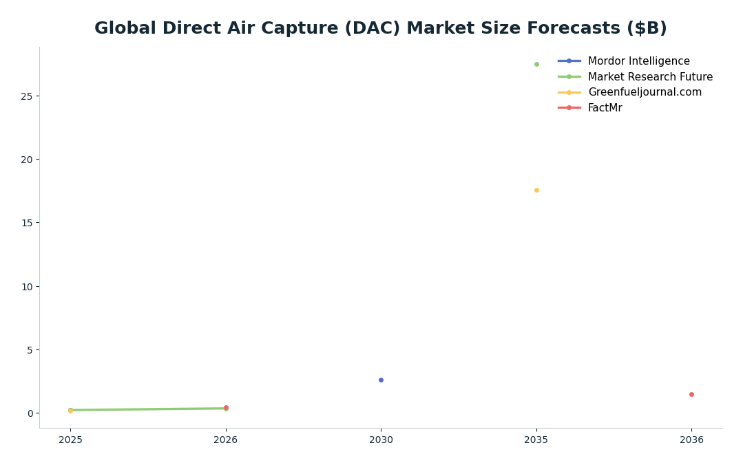 Line chart: Global Direct Air Capture (DAC) Market Size Forecasts ($B) — series: Mordor Intelligence, Market Research Future, Greenfueljournal.com, FactMr
