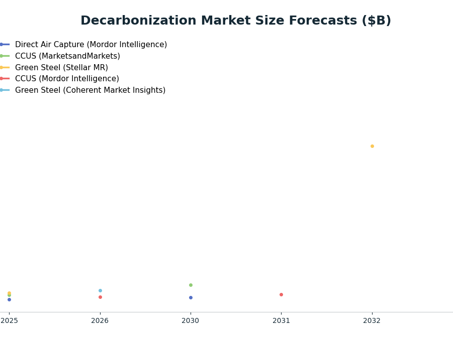 Line chart: Decarbonization Market Size Forecasts ($B) — series: Direct Air Capture (Mordor Intelligence), CCUS (MarketsandMarkets), Green Steel (Stellar MR), CCUS (Mordor Intelligence), Green Steel (Coherent Market Insights)