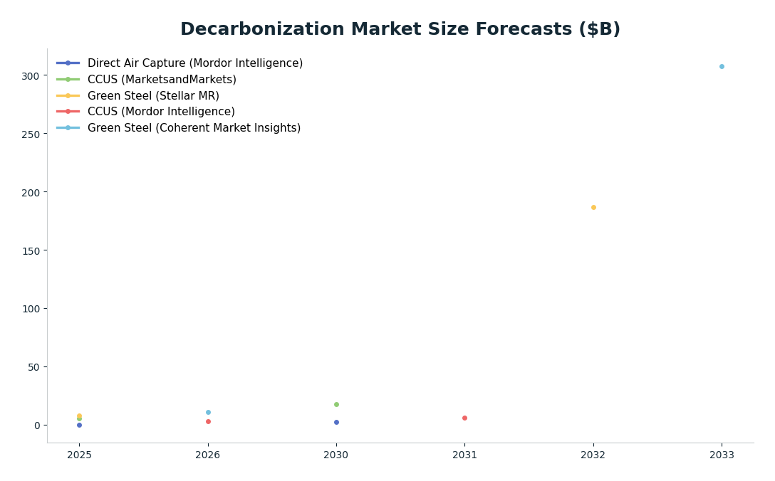 Line chart: Decarbonization Market Size Forecasts ($B) — series: Direct Air Capture (Mordor Intelligence), CCUS (MarketsandMarkets), Green Steel (Stellar MR), CCUS (Mordor Intelligence), Green Steel (Coherent Market Insights)