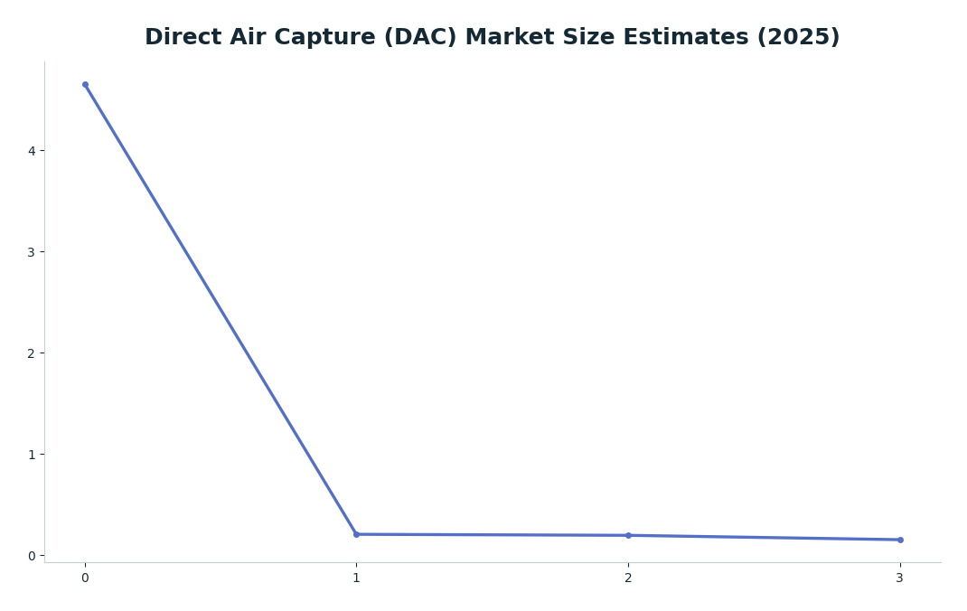Line chart: Direct Air Capture (DAC) Market Size Estimates (2025) — series: Market Size ($B)