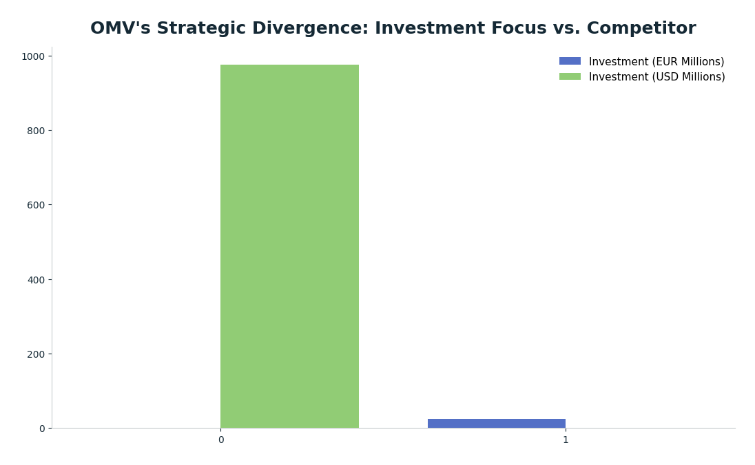 Bar chart: OMV's Strategic Divergence: Investment Focus vs. Competitor — series: Investment (EUR Millions), Investment (USD Millions)