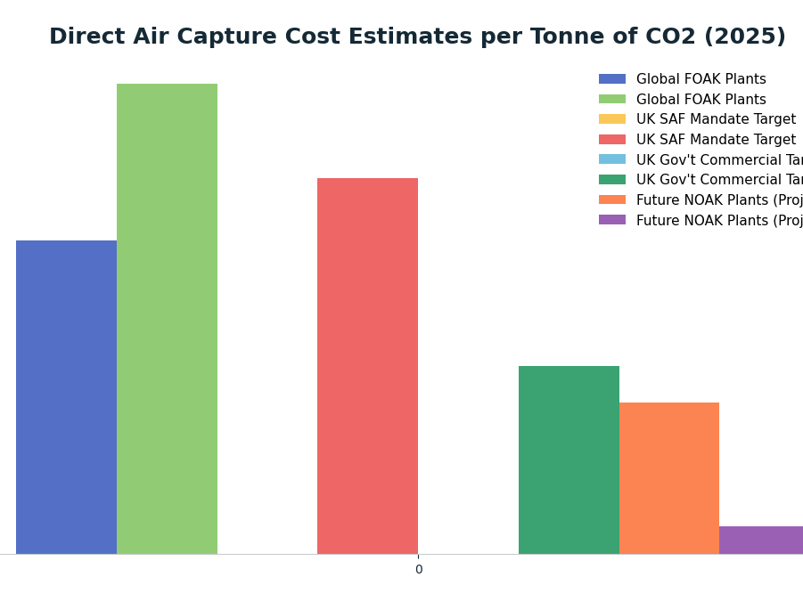 Bar chart: Direct Air Capture Cost Estimates per Tonne of CO2 (2025) — series: Global FOAK Plants, UK SAF Mandate Target, UK Gov't Commercial Target, Future NOAK Plants (Projected)
