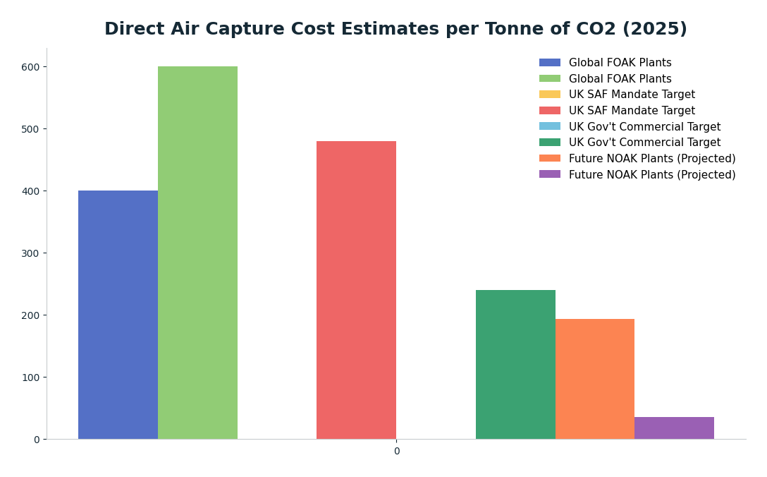 Bar chart: Direct Air Capture Cost Estimates per Tonne of CO2 (2025) — series: Global FOAK Plants, UK SAF Mandate Target, UK Gov't Commercial Target, Future NOAK Plants (Projected)