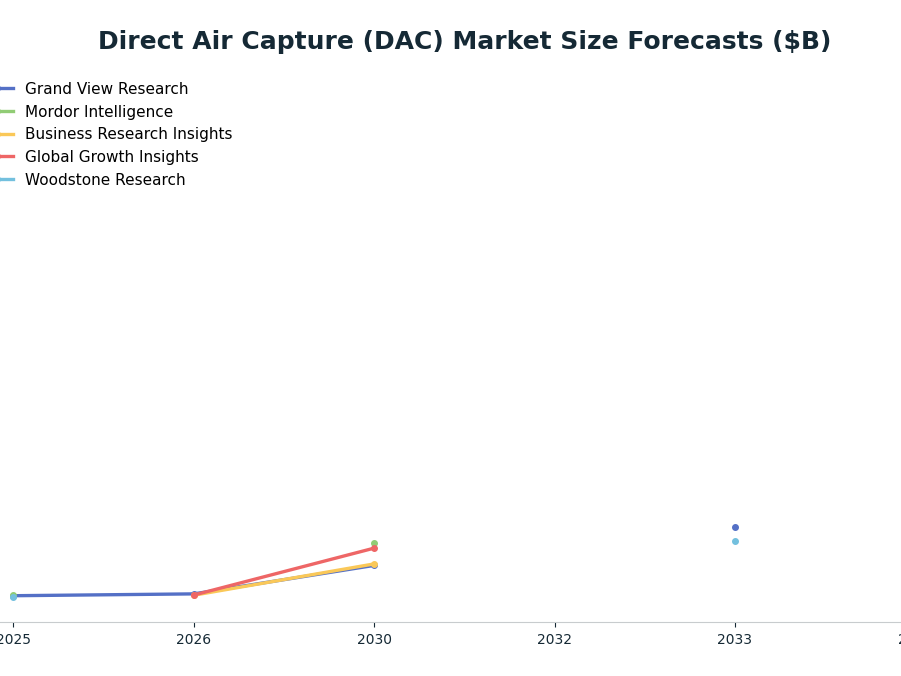 Line chart: Direct Air Capture (DAC) Market Size Forecasts ($B) — series: Grand View Research, Mordor Intelligence, Business Research Insights, Global Growth Insights, Woodstone Research