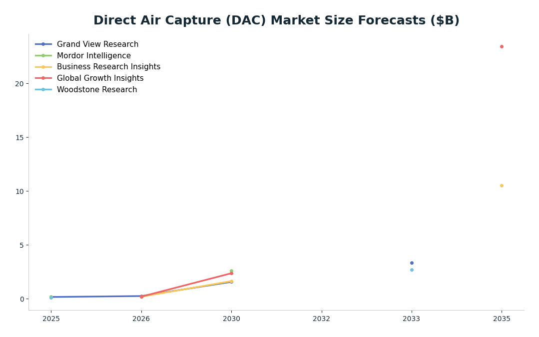 Line chart: Direct Air Capture (DAC) Market Size Forecasts ($B) — series: Grand View Research, Mordor Intelligence, Business Research Insights, Global Growth Insights, Woodstone Research