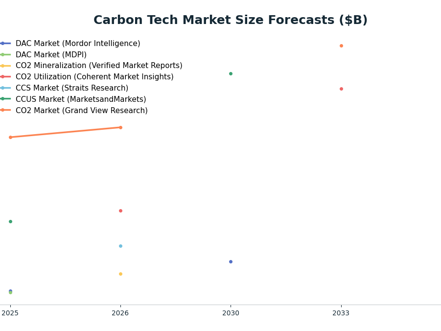 Line chart: Carbon Tech Market Size Forecasts ($B) — series: DAC Market (Mordor Intelligence), DAC Market (MDPI), CO2 Mineralization (Verified Market Reports), CO2 Utilization (Coherent Market Insights), CCS Market (Straits Research), CCUS