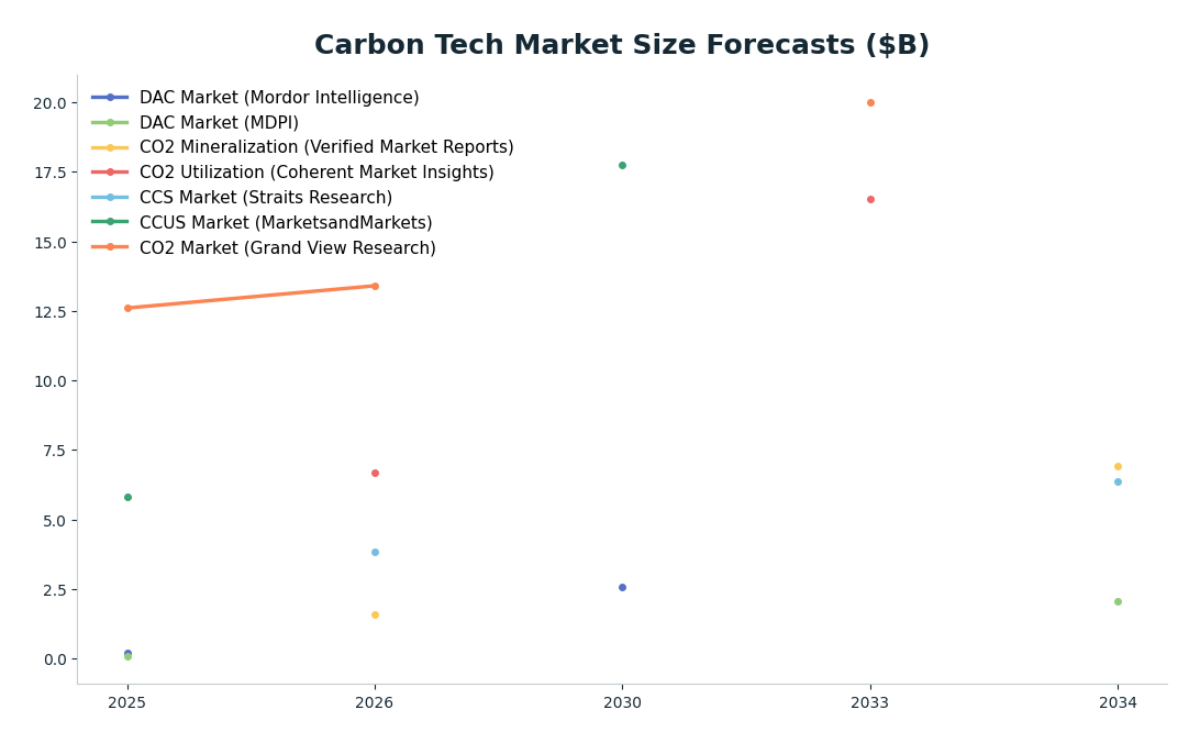 Line chart: Carbon Tech Market Size Forecasts ($B) — series: DAC Market (Mordor Intelligence), DAC Market (MDPI), CO2 Mineralization (Verified Market Reports), CO2 Utilization (Coherent Market Insights), CCS Market (Straits Research), CCUS