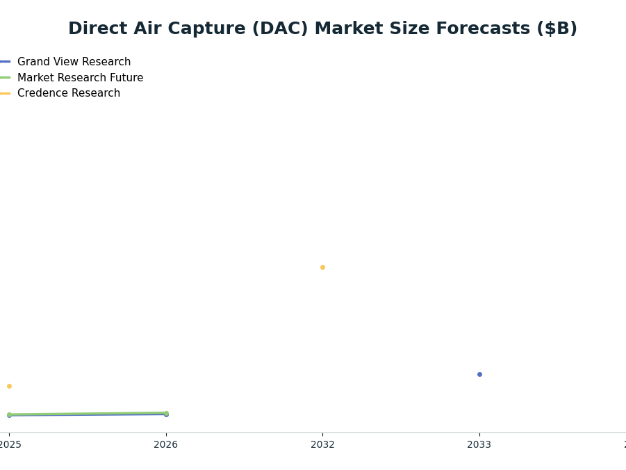 Line chart: Direct Air Capture (DAC) Market Size Forecasts ($B) — series: Grand View Research, Market Research Future, Credence Research
