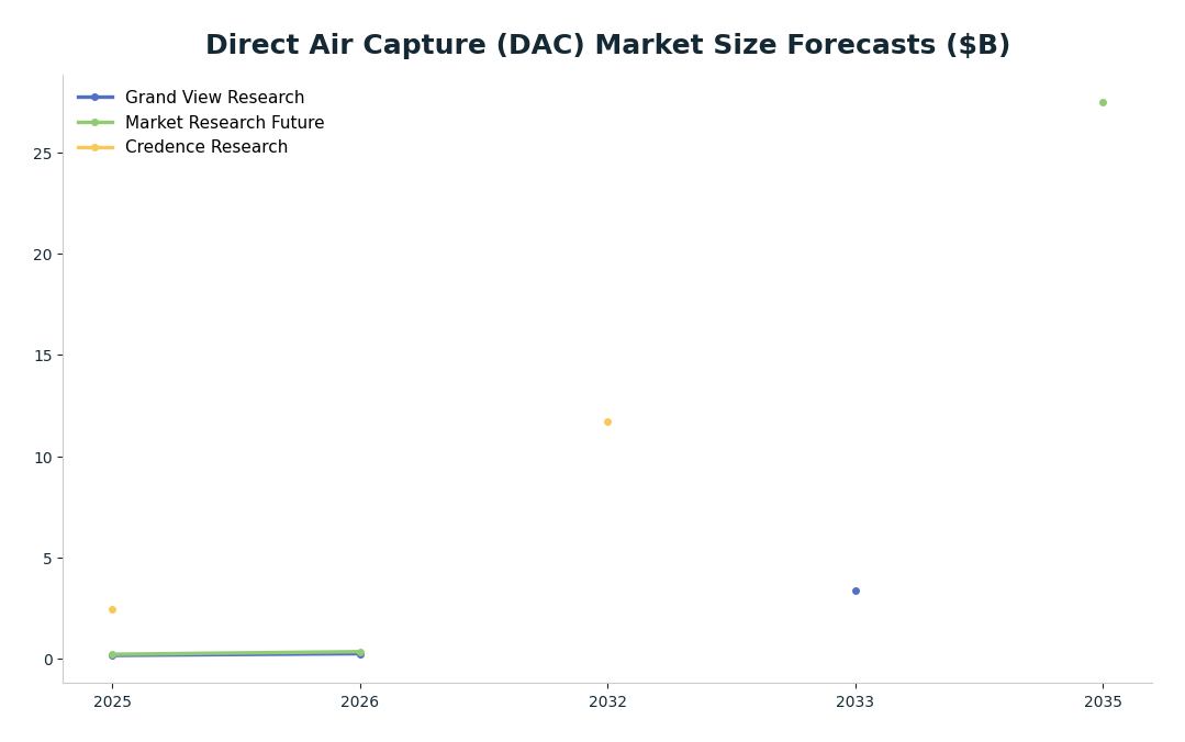 Line chart: Direct Air Capture (DAC) Market Size Forecasts ($B) — series: Grand View Research, Market Research Future, Credence Research