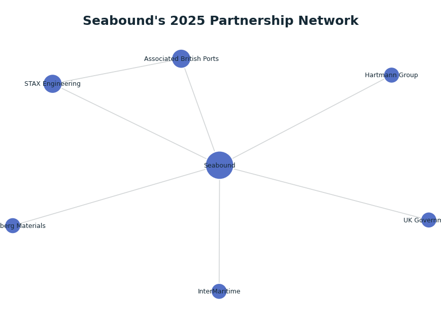 Network graph: Seabound's 2025 Partnership Network