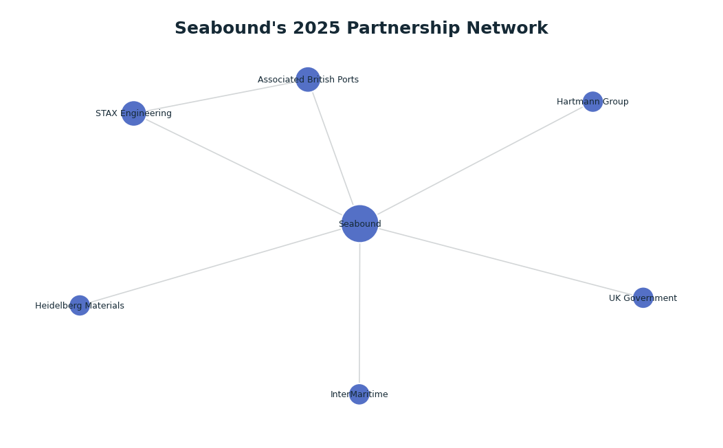 Network graph: Seabound's 2025 Partnership Network