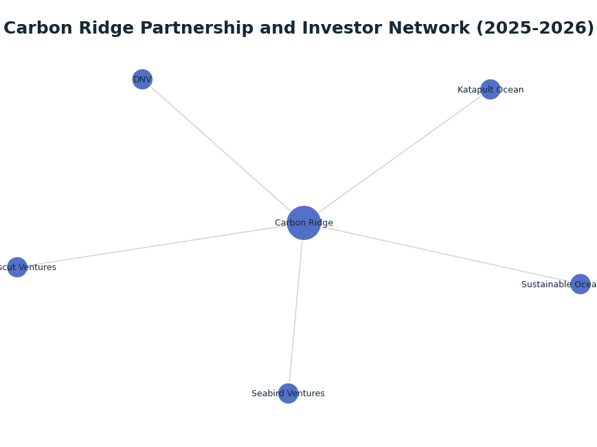 Network graph: Carbon Ridge Partnership and Investor Network (2025-2026)