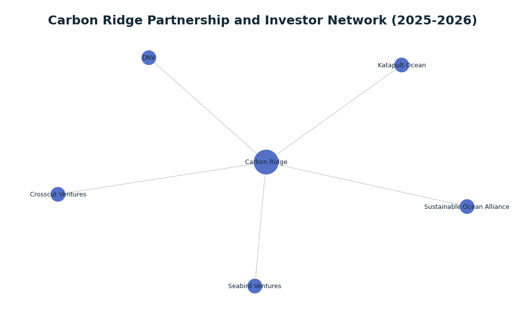 Network graph: Carbon Ridge Partnership and Investor Network (2025-2026)