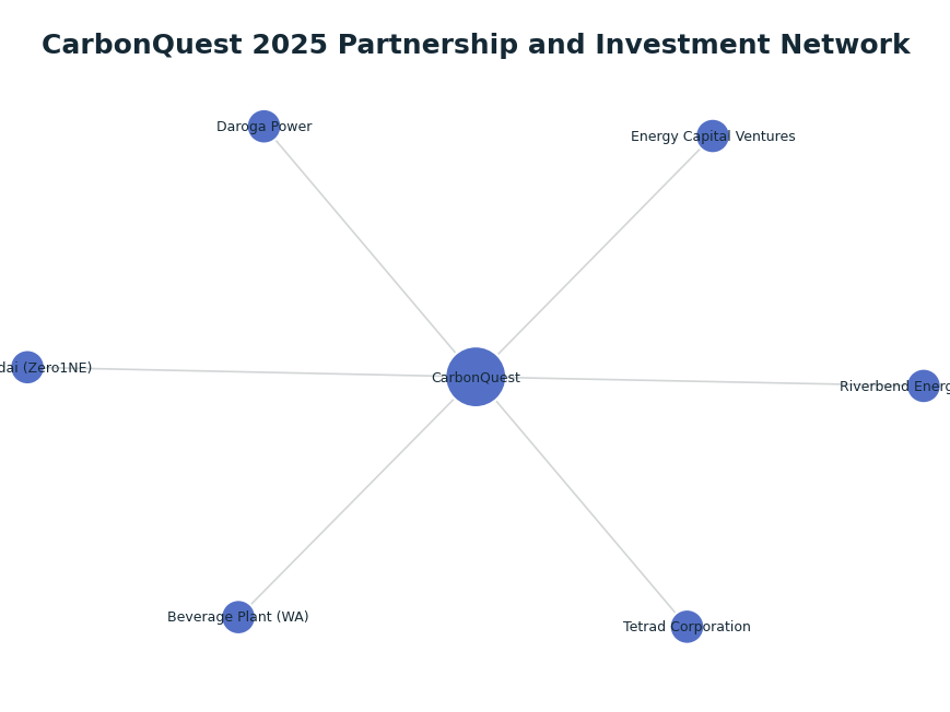 Network graph: CarbonQuest 2025 Partnership and Investment Network