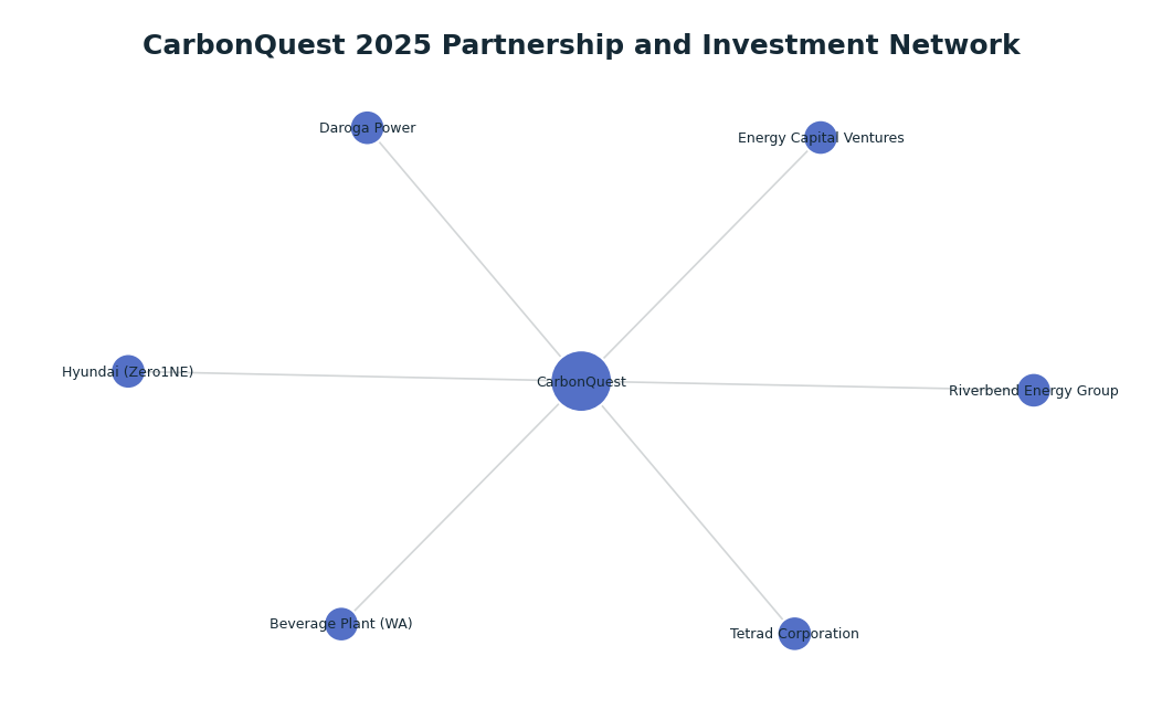 Network graph: CarbonQuest 2025 Partnership and Investment Network