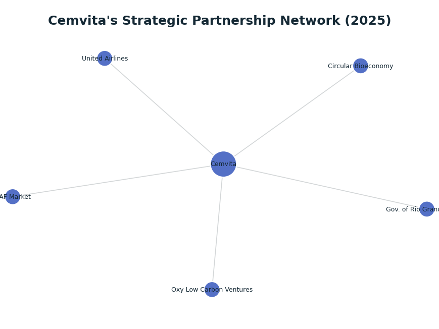 Network graph: Cemvita's Strategic Partnership Network (2025)