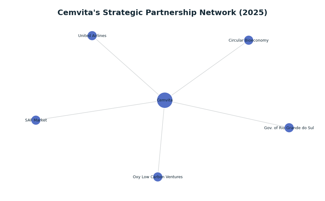 Network graph: Cemvita's Strategic Partnership Network (2025)