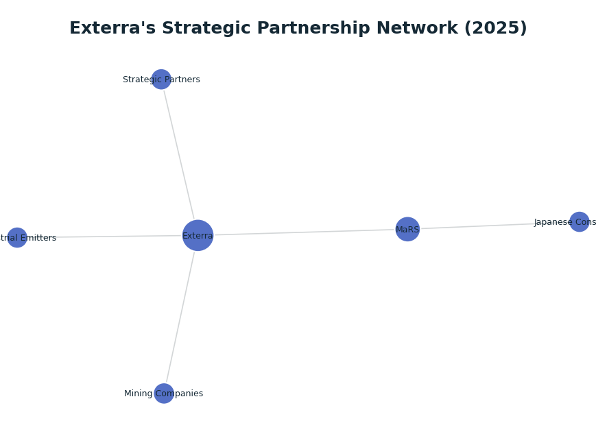 Network graph: Exterra's Strategic Partnership Network (2025)