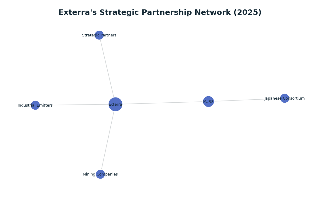 Network graph: Exterra's Strategic Partnership Network (2025)