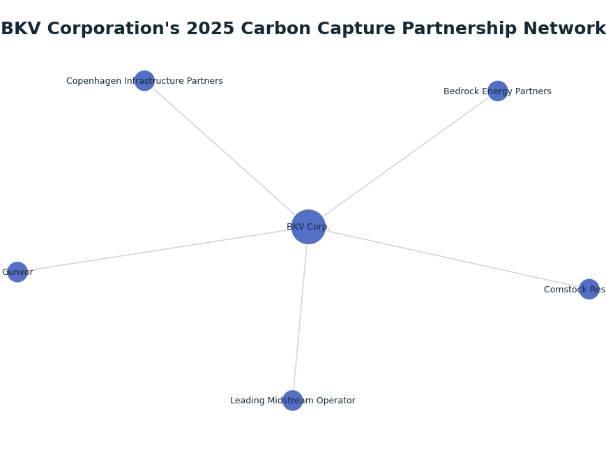 Network graph: BKV Corporation's 2025 Carbon Capture Partnership Network