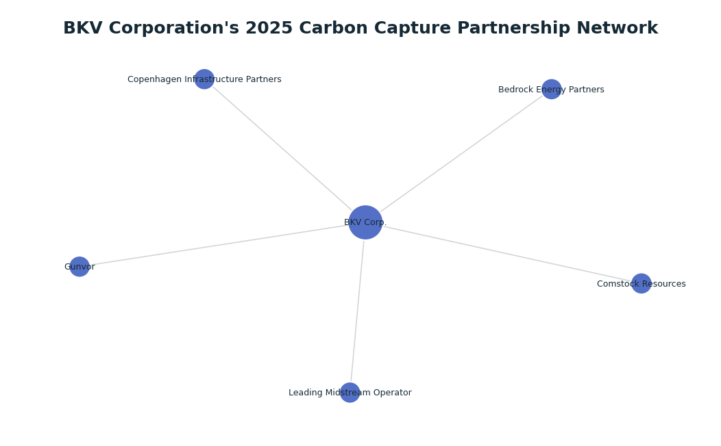 Network graph: BKV Corporation's 2025 Carbon Capture Partnership Network