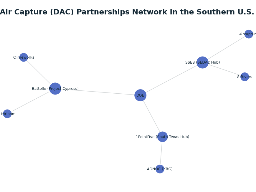 Network graph: Direct Air Capture (DAC) Partnerships Network in the Southern U.S. (2025)
