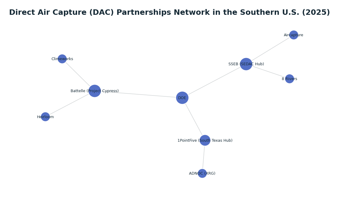 Network graph: Direct Air Capture (DAC) Partnerships Network in the Southern U.S. (2025)