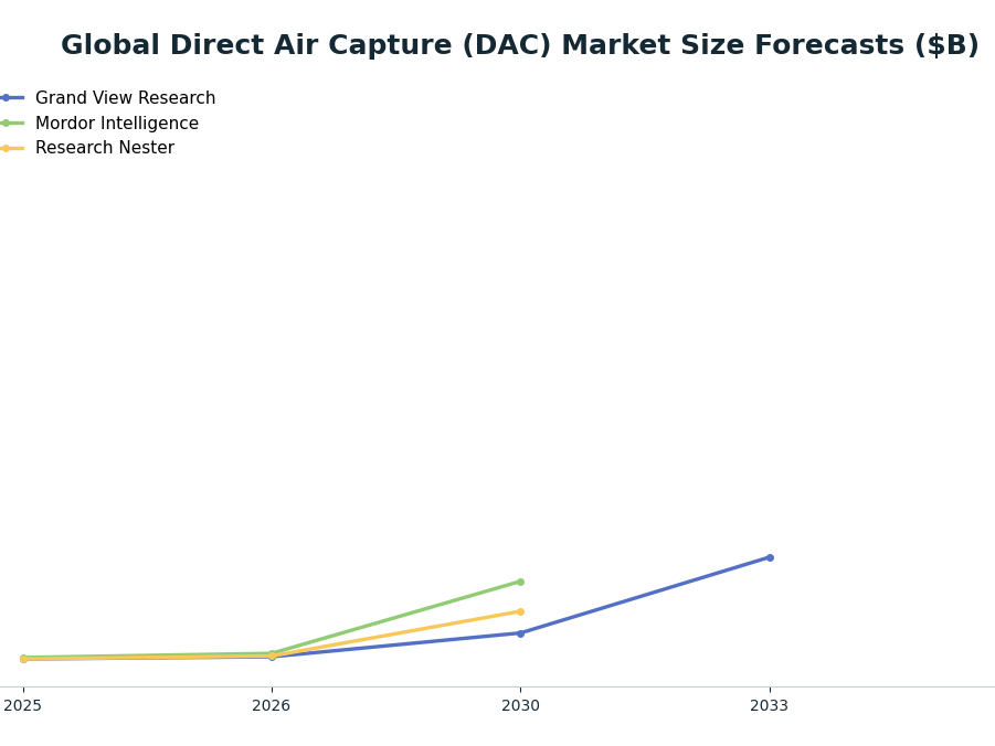 Line chart: Global Direct Air Capture (DAC) Market Size Forecasts ($B) — series: Grand View Research, Mordor Intelligence, Research Nester