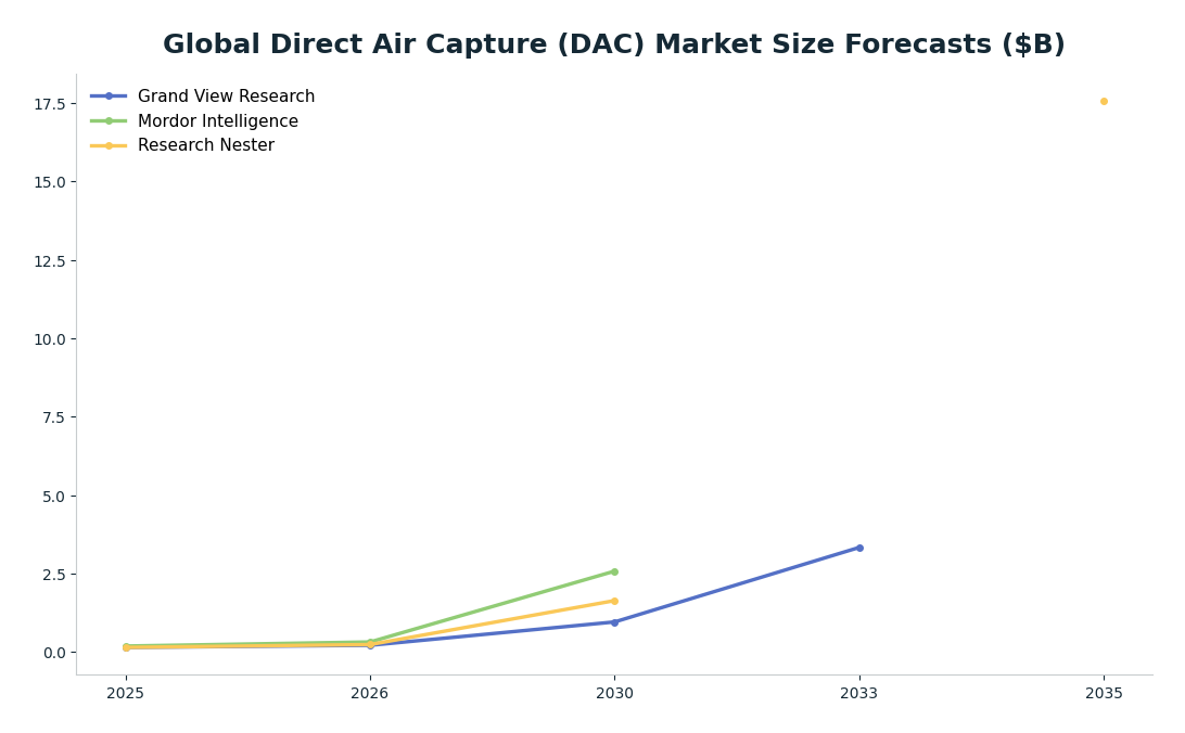 Line chart: Global Direct Air Capture (DAC) Market Size Forecasts ($B) — series: Grand View Research, Mordor Intelligence, Research Nester